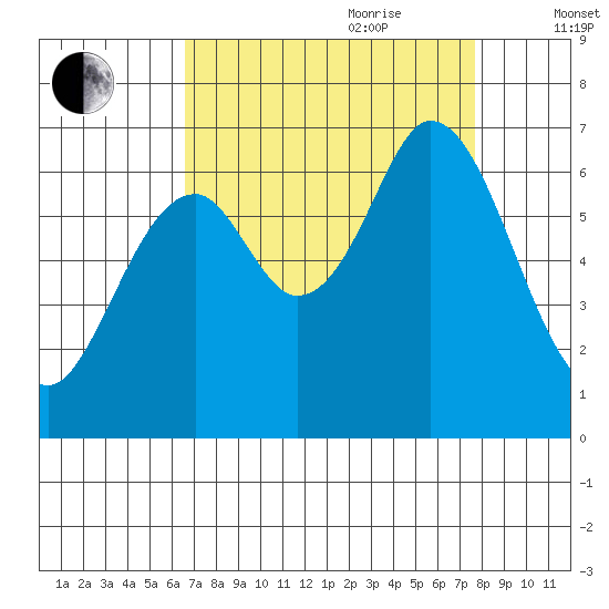 San Mateo Bridge east tide chart for Saturday, August 30, 2025