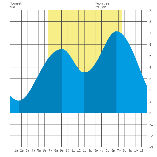 San Mateo Bridge east tide chart for Sunday, August 31, 2025