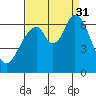 San Mateo Bridge east tide chart for Sunday, August 31, 2025