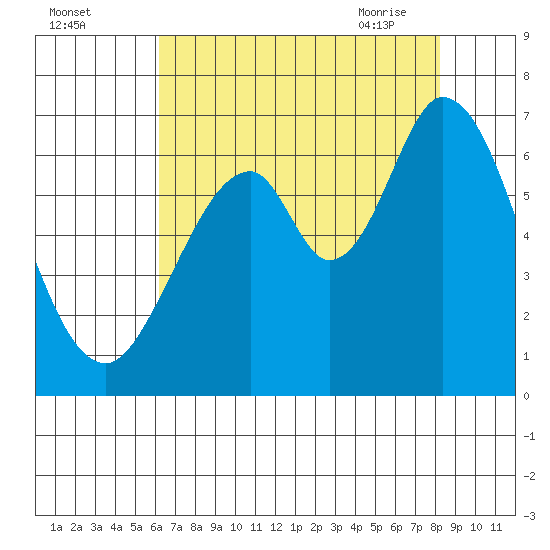 San Mateo Bridge east tide chart for Sunday, August 3, 2025