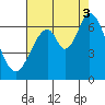 San Mateo Bridge east tide chart for Sunday, August 3, 2025