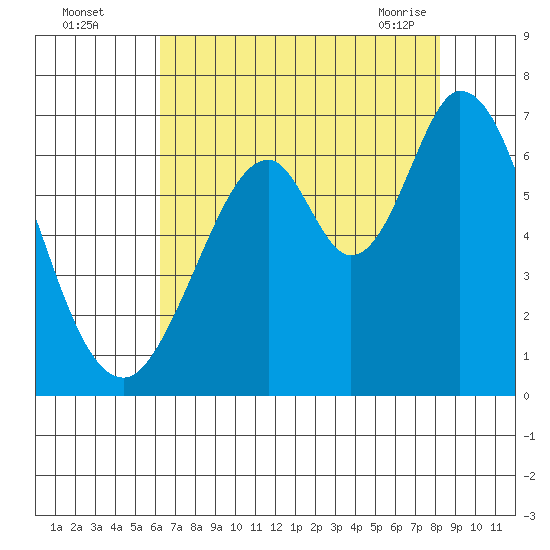 San Mateo Bridge east tide chart for Monday, August 4, 2025