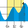 San Mateo Bridge east tide chart for Monday, August 4, 2025