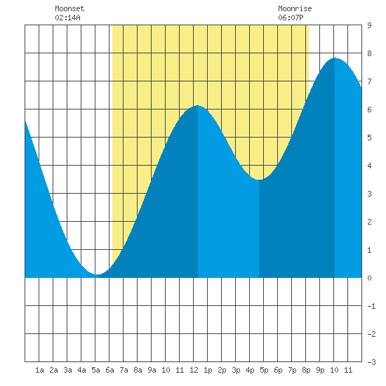 San Mateo Bridge east tide chart for Tuesday, August 5, 2025