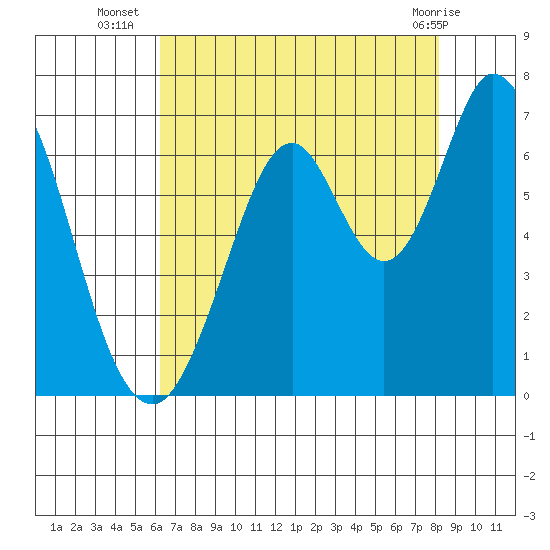 San Mateo Bridge east tide chart for Wednesday, August 6, 2025