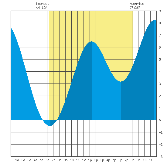 San Mateo Bridge east tide chart for Thursday, August 7, 2025