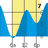 San Mateo Bridge east tide chart for Thursday, August 7, 2025