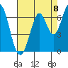 San Mateo Bridge east tide chart for Friday, August 8, 2025