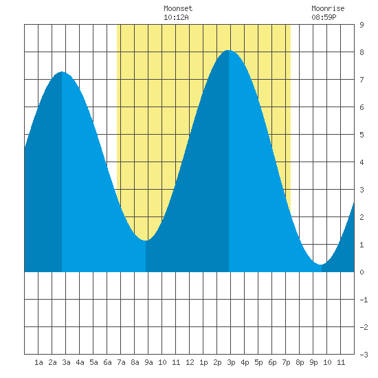 San Mateo Bridge east tide chart for Wednesday, September 10, 2025