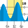 San Mateo Bridge east tide chart for Wednesday, September 10, 2025