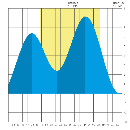 San Mateo Bridge east tide chart for Friday, September 12, 2025