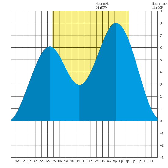 San Mateo Bridge east tide chart for Saturday, September 13, 2025
