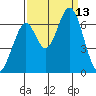 San Mateo Bridge east tide chart for Saturday, September 13, 2025