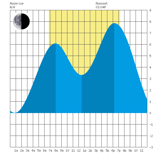San Mateo Bridge east tide chart for Sunday, September 14, 2025