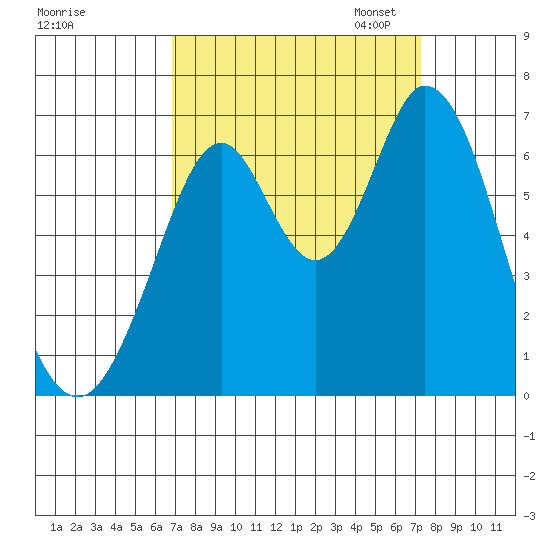 San Mateo Bridge east tide chart for Monday, September 15, 2025