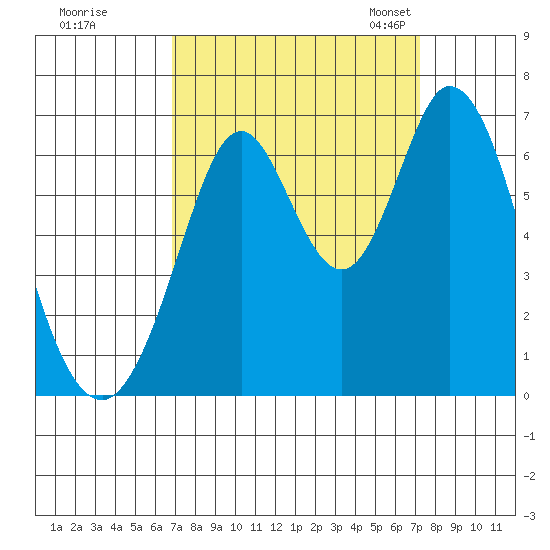 San Mateo Bridge east tide chart for Tuesday, September 16, 2025