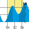 San Mateo Bridge east tide chart for Tuesday, September 16, 2025
