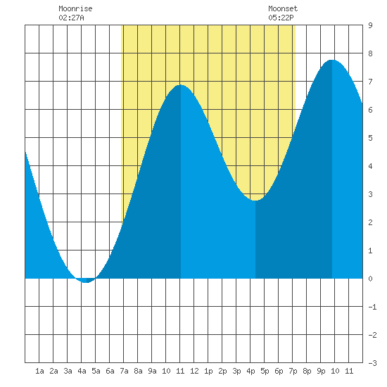 San Mateo Bridge east tide chart for Wednesday, September 17, 2025