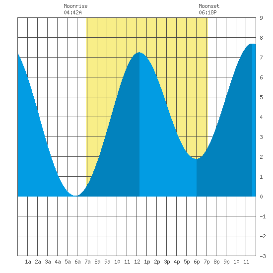 San Mateo Bridge east tide chart for Friday, September 19, 2025