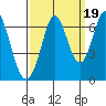 San Mateo Bridge east tide chart for Friday, September 19, 2025