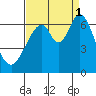 San Mateo Bridge east tide chart for Monday, September 1, 2025