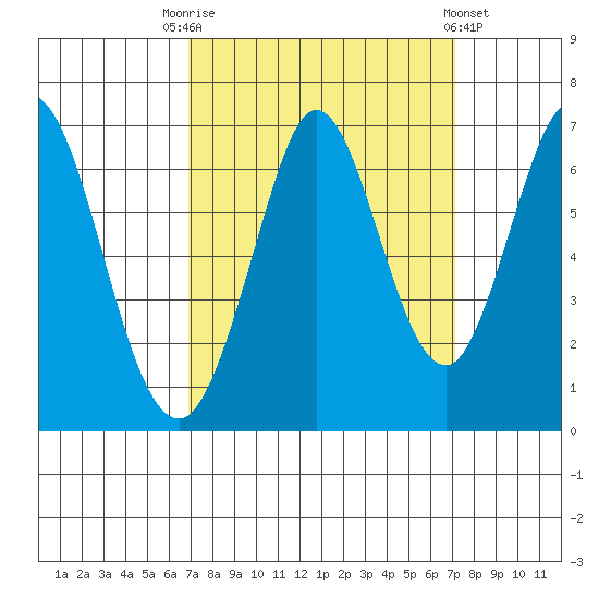 San Mateo Bridge east tide chart for Saturday, September 20, 2025
