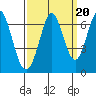 San Mateo Bridge east tide chart for Saturday, September 20, 2025