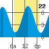 San Mateo Bridge east tide chart for Monday, September 22, 2025