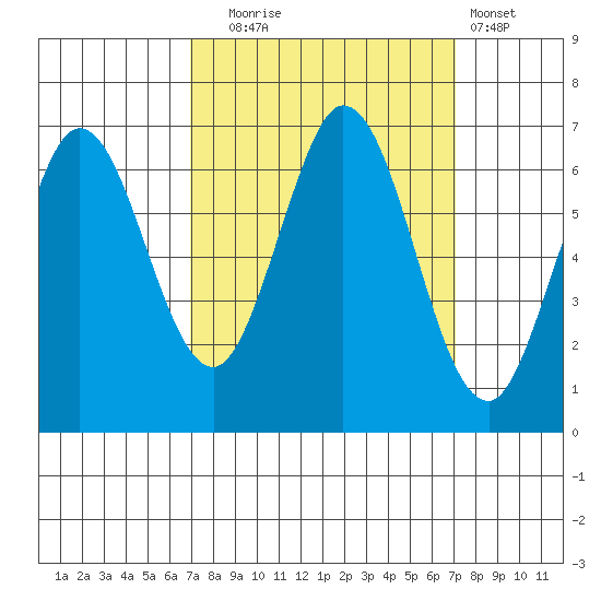 San Mateo Bridge east tide chart for Tuesday, September 23, 2025