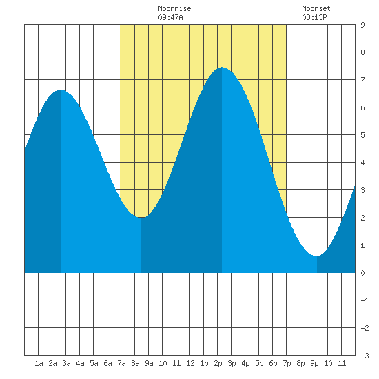 San Mateo Bridge east tide chart for Wednesday, September 24, 2025