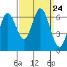 San Mateo Bridge east tide chart for Wednesday, September 24, 2025