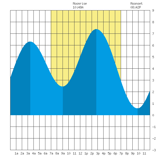 San Mateo Bridge east tide chart for Thursday, September 25, 2025