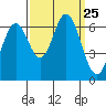 San Mateo Bridge east tide chart for Thursday, September 25, 2025