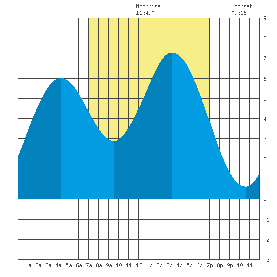 San Mateo Bridge east tide chart for Friday, September 26, 2025