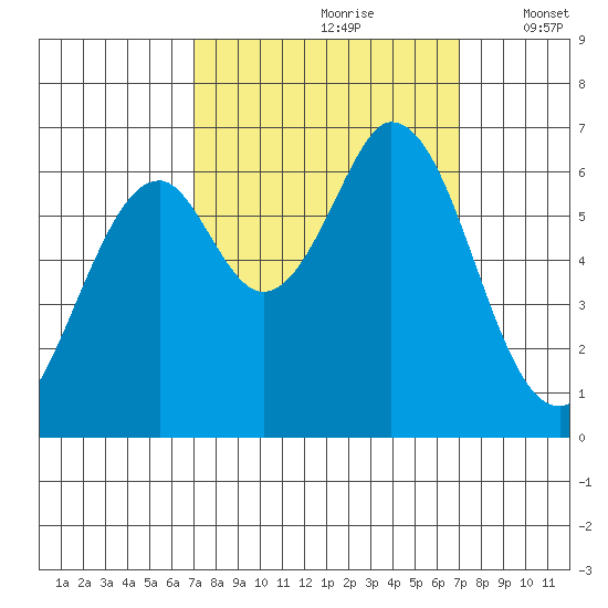 San Mateo Bridge east tide chart for Saturday, September 27, 2025