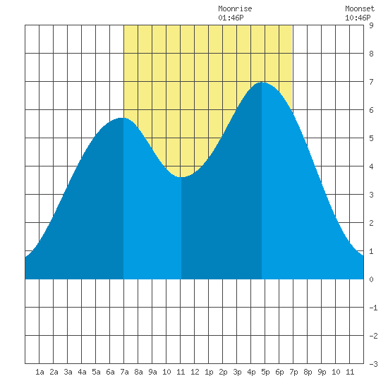 San Mateo Bridge east tide chart for Sunday, September 28, 2025