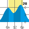San Mateo Bridge east tide chart for Sunday, September 28, 2025