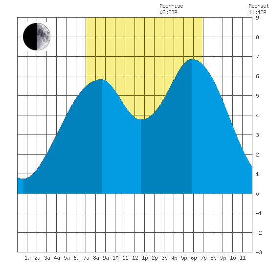 San Mateo Bridge east tide chart for Monday, September 29, 2025