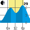 San Mateo Bridge east tide chart for Monday, September 29, 2025