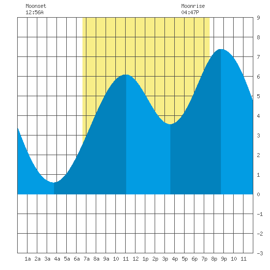 San Mateo Bridge east tide chart for Tuesday, September 2, 2025