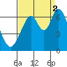 San Mateo Bridge east tide chart for Tuesday, September 2, 2025