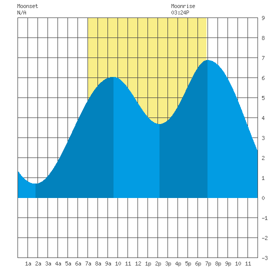 San Mateo Bridge east tide chart for Tuesday, September 30, 2025