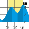 San Mateo Bridge east tide chart for Tuesday, September 30, 2025