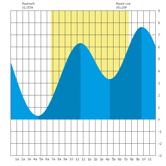 San Mateo Bridge east tide chart for Wednesday, September 3, 2025
