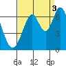 San Mateo Bridge east tide chart for Wednesday, September 3, 2025