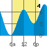 San Mateo Bridge east tide chart for Thursday, September 4, 2025