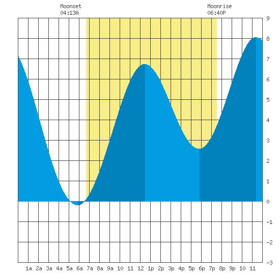 San Mateo Bridge east tide chart for Friday, September 5, 2025