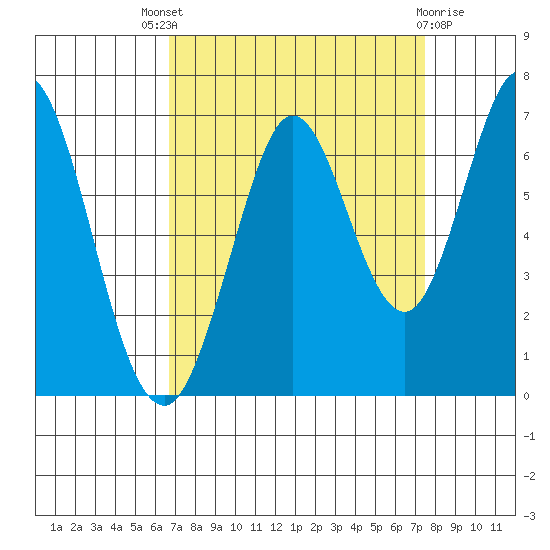 San Mateo Bridge east tide chart for Saturday, September 6, 2025