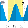 San Mateo Bridge east tide chart for Sunday, September 7, 2025