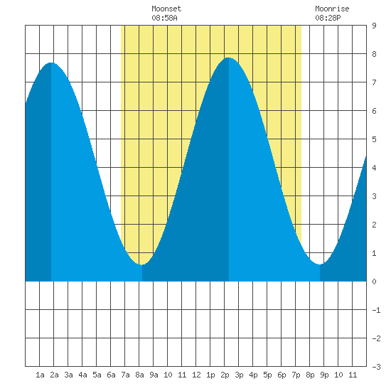 San Mateo Bridge east tide chart for Tuesday, September 9, 2025